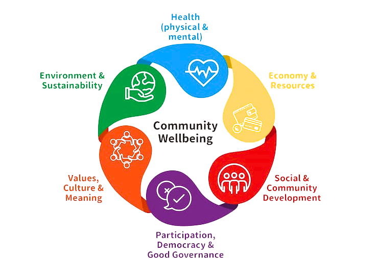 Community Wellbeing