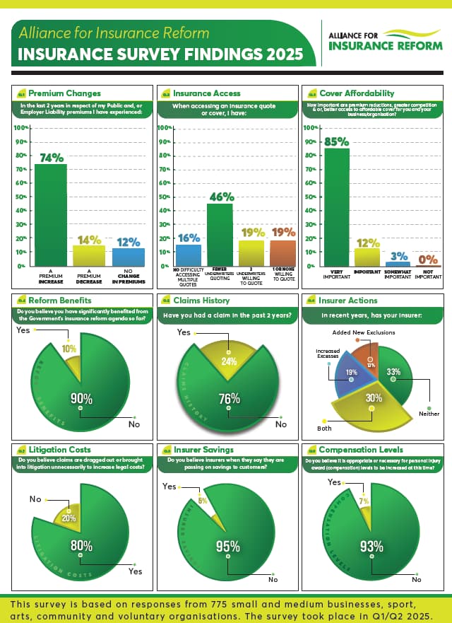 Alliance for Insurance Reform Releases 2025 Insurance Survey Findings